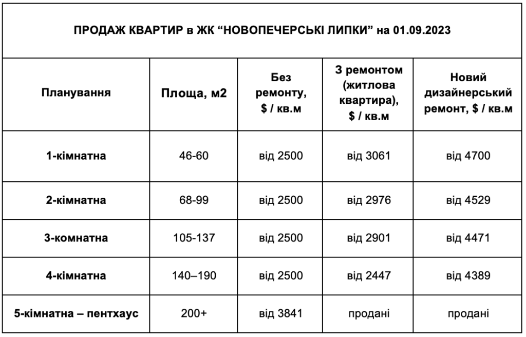 ЯКІ НАРАЗІ ЦІНИ НА ОРЕНДУ ТА ПРОДАЖ У ЖК НОВОПЕЧЕРСЬКІ ЛИПКИ