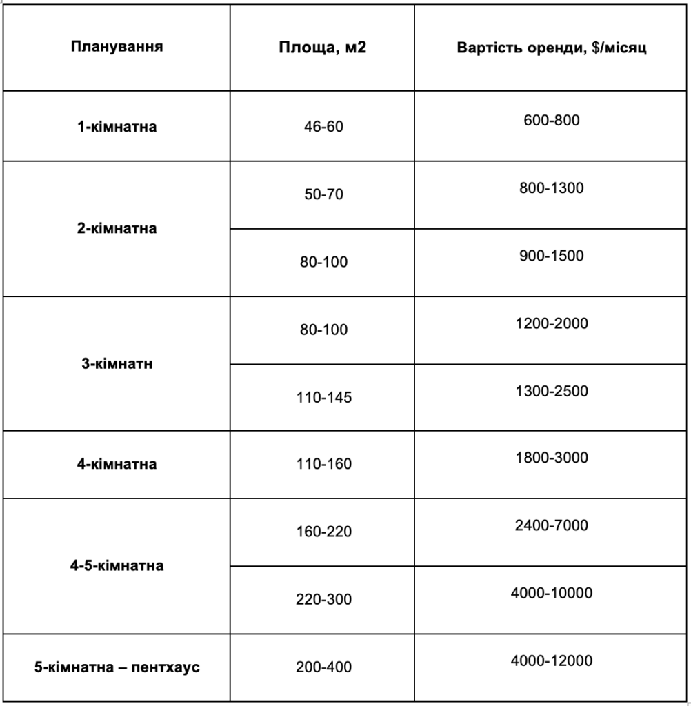 ЯКІ НАРАЗІ ЦІНИ НА ОРЕНДУ ТА ПРОДАЖ У ЖК НОВОПЕЧЕРСЬКІ ЛИПКИ