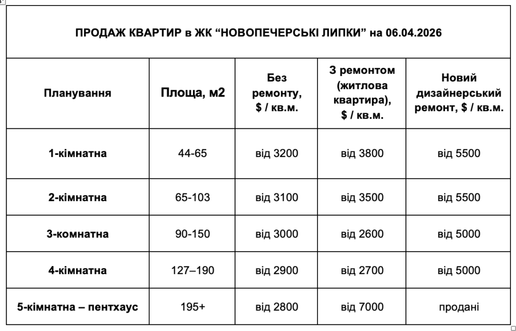 ЯКІ НАРАЗІ ЦІНИ НА ОРЕНДУ ТА ПРОДАЖ У ЖК НОВОПЕЧЕРСЬКІ ЛИПКИ?!