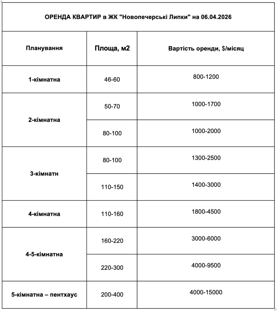 ЯКІ НАРАЗІ ЦІНИ НА ОРЕНДУ ТА ПРОДАЖ У ЖК НОВОПЕЧЕРСЬКІ ЛИПКИ?!