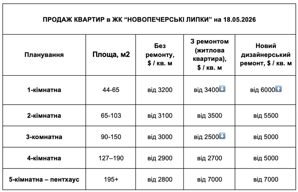 ЯКІ НАРАЗІ ЦІНИ НА ОРЕНДУ ТА ПРОДАЖ У ЖК НОВОПЕЧЕРСЬКІ ЛИПКИ?!