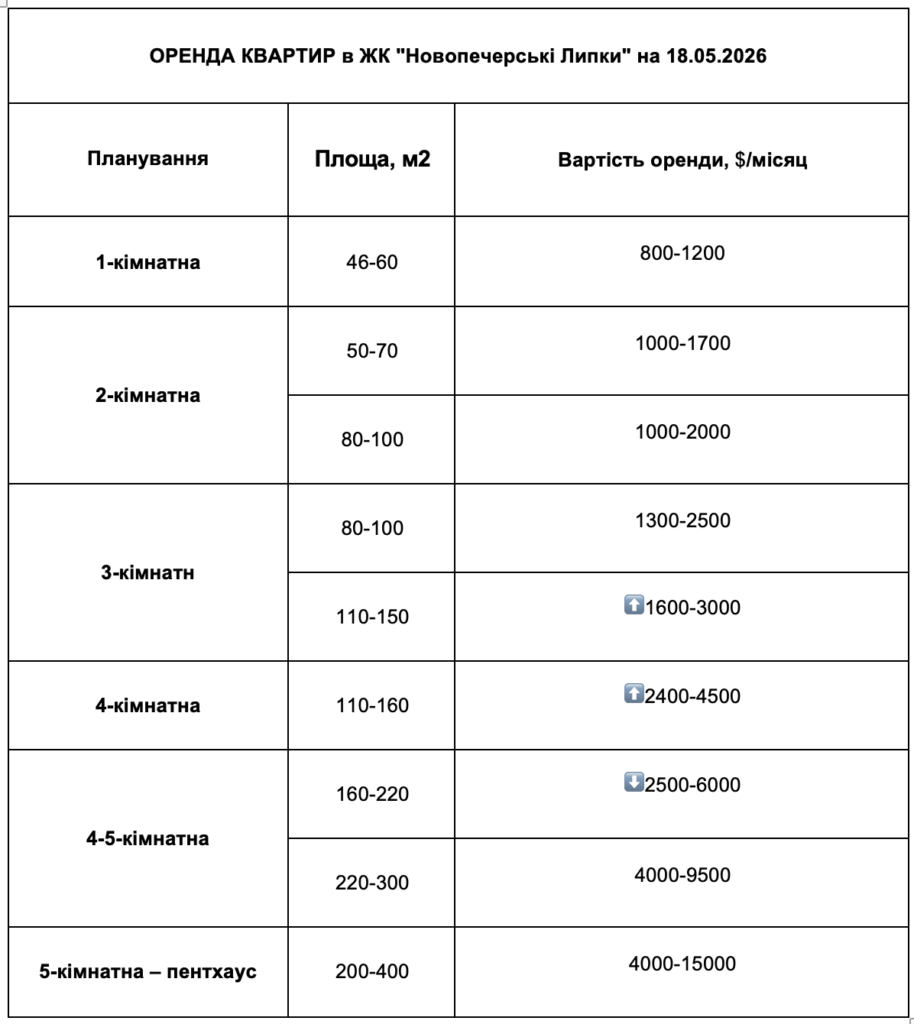 ЯКІ НАРАЗІ ЦІНИ НА ОРЕНДУ ТА ПРОДАЖ У ЖК НОВОПЕЧЕРСЬКІ ЛИПКИ?!